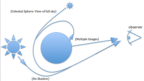 A simplified diagram of how gravitational lensing makes the entire sky visible when looking at an ultracompact object.