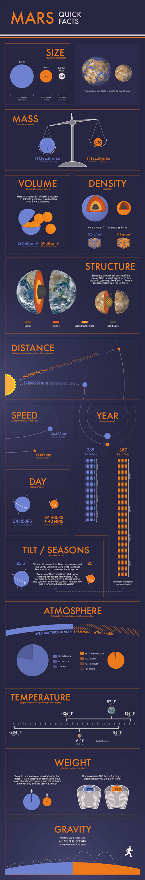 Mars Infographic