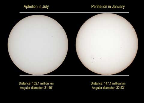 Perihelion and Aphelion