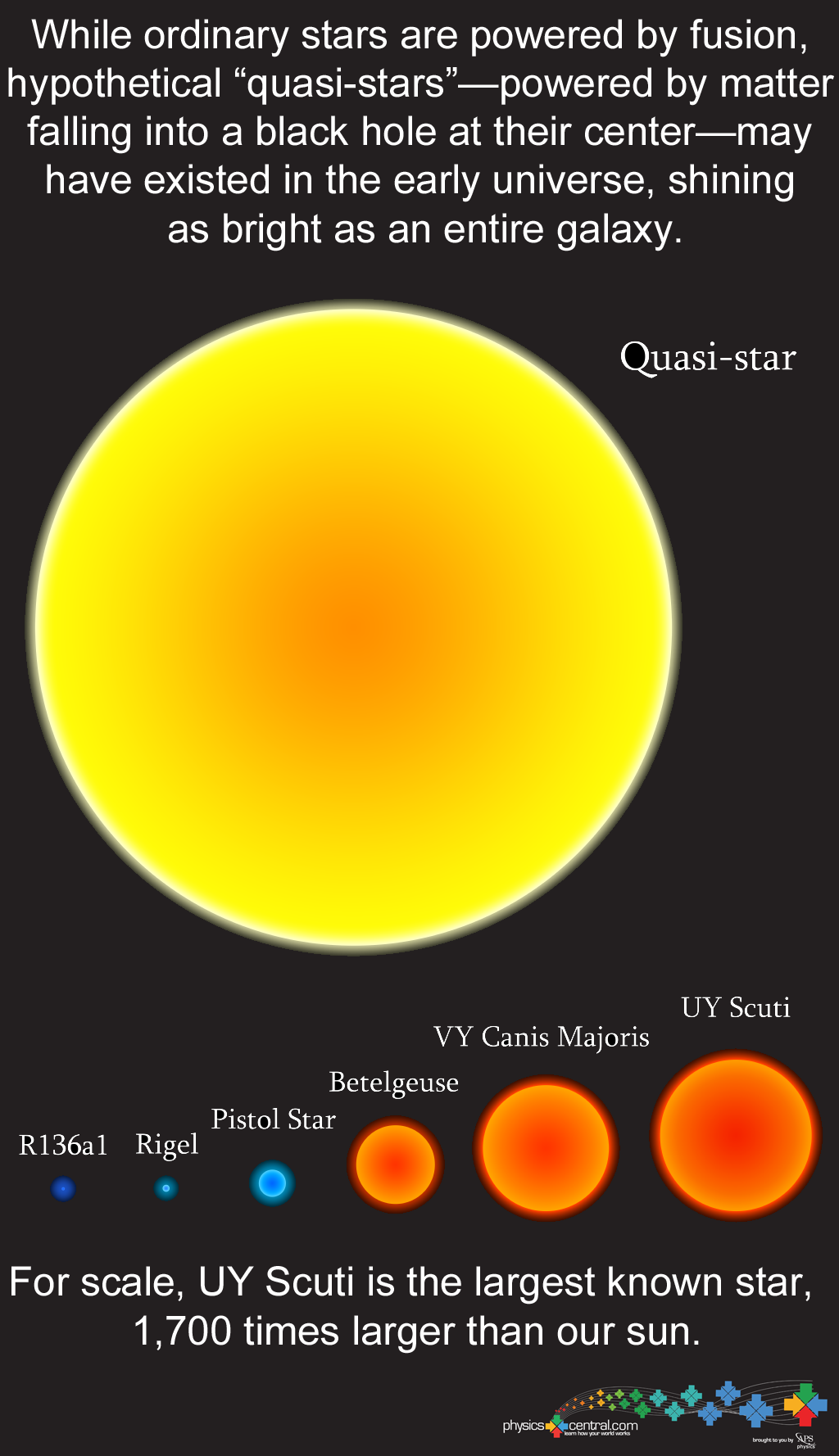 Powered by matter falling into a black hole rather than by nuclear fusion, quasi-stars may have existed in the early universe.