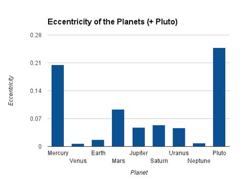 Eccentricity of the solar system