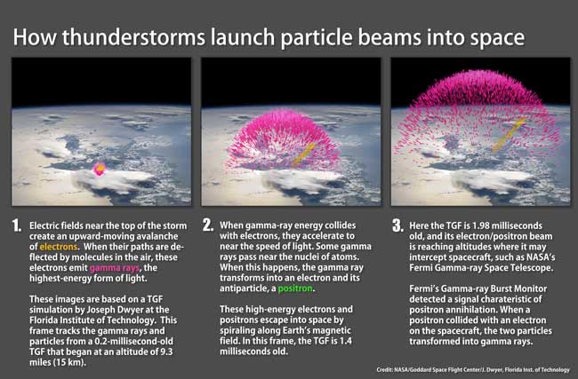 thunderstorms launch particle beams