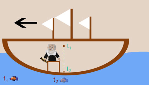 Galileo's ship is moving at a constant speed to the left. The fish remains stationary relative to the Earth. Galileo drops a ball at time t-1 that hits the ground at time t-2. The fish's position is displayed at both times.