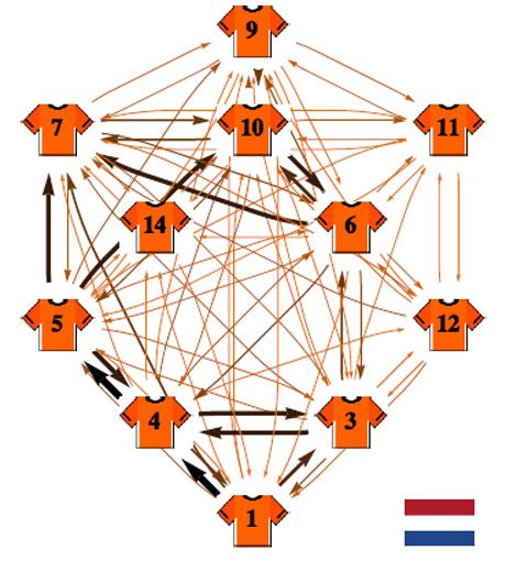 Netherlands Passing