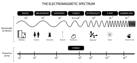 The electromagnetic spectrum