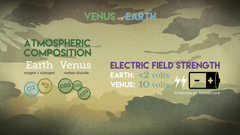 Graphic comparing the atmospheric composition and electric field strengths of Venus and Earth.