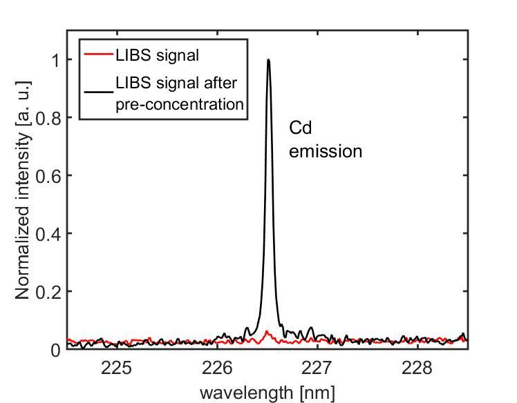 Graph showing the signature wavelength of cadmium in a droplet of water. The red line is the LIBS signal for a larger drop of water. The black line represents the signal of a drop of water allowed to evaporate to a smaller size. 