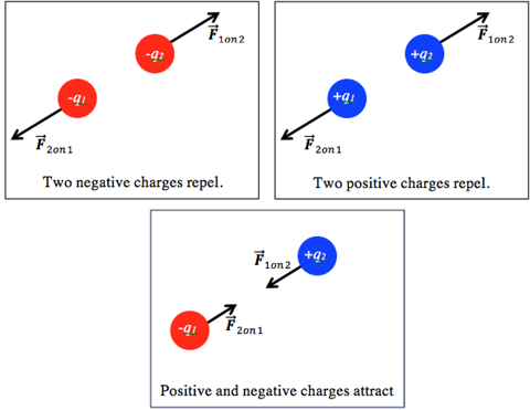 Two negative charges repel one another, as do two positive charges. A positive charge and a negative charge, however, attract one another. 