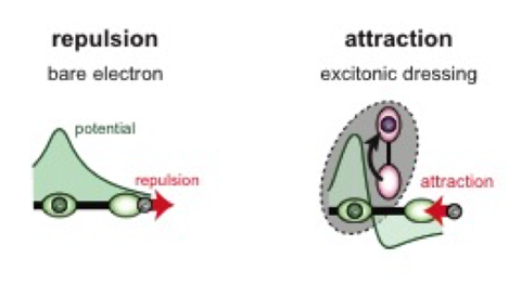 The potential between two electrons next to each other is reshaped by bringing in a third electron from above.