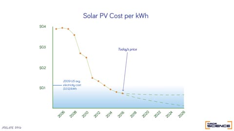 The price of solar energy has fallen over the past ten years, dipping in 2012 below the 2009 average for US electricity costs.