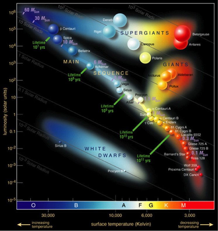 Hertzsprung—Russell diagram