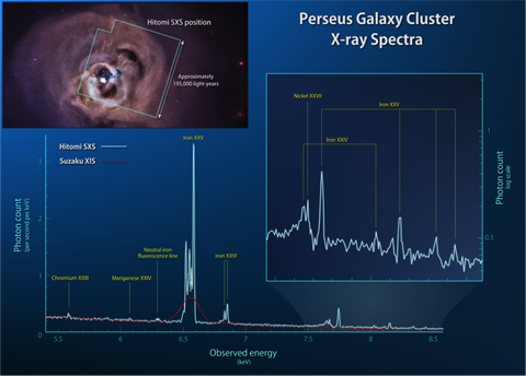 Hitomi's soft X-ray spectrometer data.