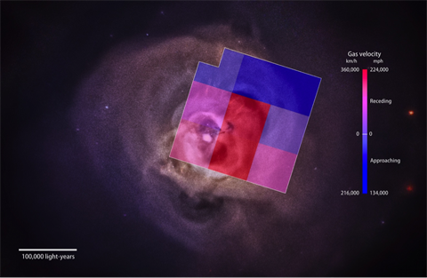 An image breaking down the velocity profile of the gas in the Perseus cluster. It is approaching us near the edges, and receding nearer the center.