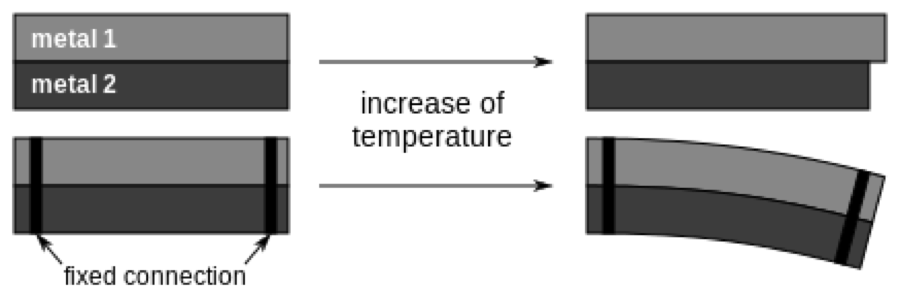 Different metals expand by different amounts when heated. If the metals are attached to one another in a bilayer, an initially flat structure will bend when one side expands more than the other.