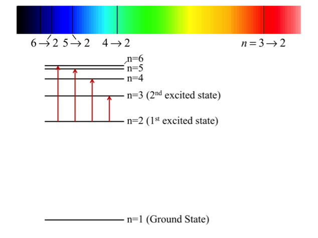 The absorption spectrum of hydrogen—note that the black absorption bars correspond to the emission lines in the above image.