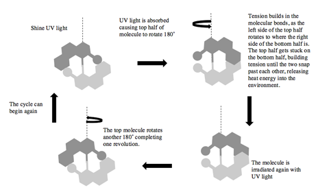 A molecular version of the traditional motor, powered by light pulses