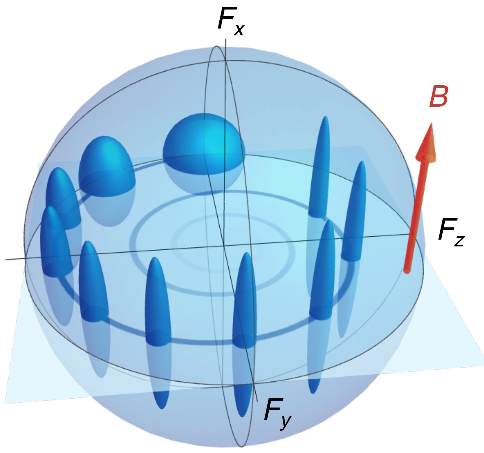 An image showing how uncertainty changes over time in the experiment; a magnetic field concentrates the uncertainty in spin angle along one axis, allowing the other angle to be measured with far greater precision than previously thought possible.