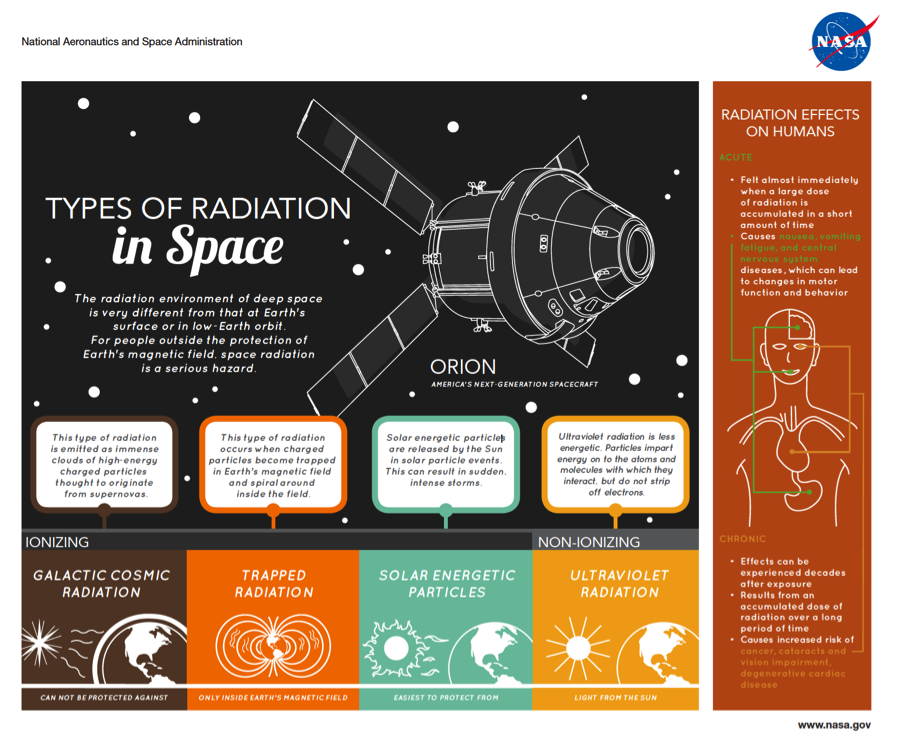 An informational chart about types of radiation and the chronic effects radiation can have on humans.