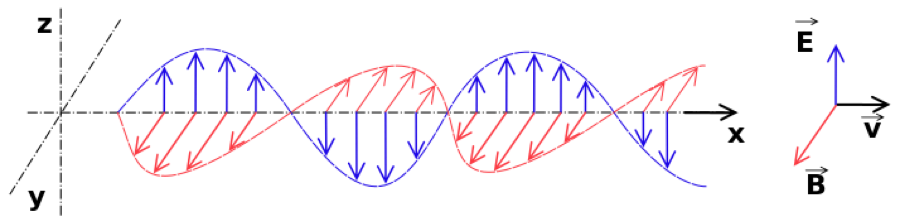 An electromagnetic wave—made up of two perpendicular sinusoidal curves—propagates from left to right.